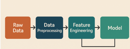 Key AI skills for recruiters to spot talent include strong data preprocessing and feature engineering abilities