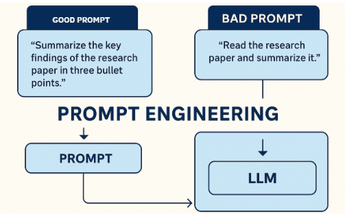 Key AI skills recruiters look for now include prompt engineering for LLM optimization