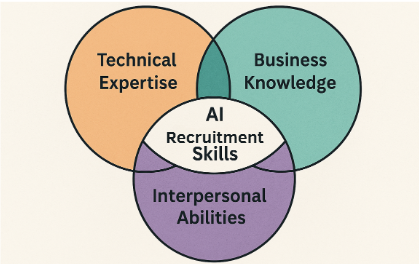 AI recruiter skills list includes evaluating soft skills alongside technical expertise